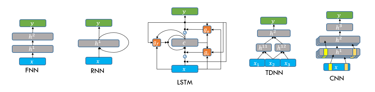 圖3 	口語辨識聲學模型常用的DNN架構
