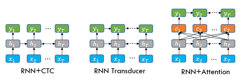 圖4 	端到端口語辨識架構，圖中RNN皆沿著時間軸展開