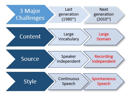 圖5 	口語辨識技術在兩個世代中不同的三大挑戰